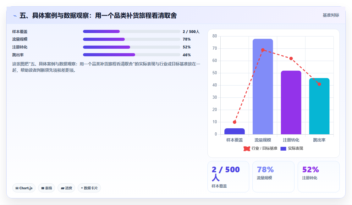 五、具体案例与数据观察：用一个品类补货旅程看清取舍
