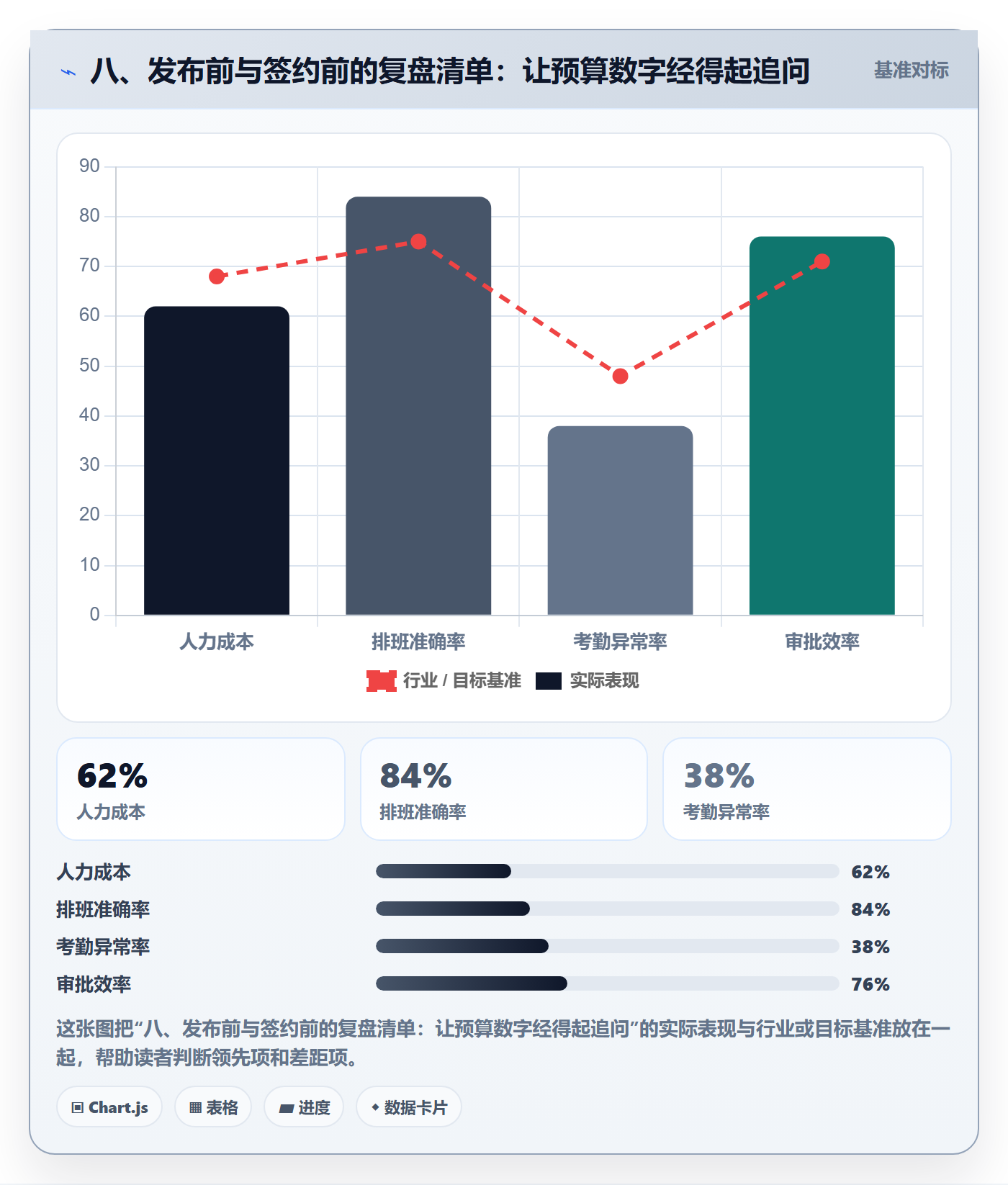 八、发布前与签约前的复盘清单：让预算数字经得起追问