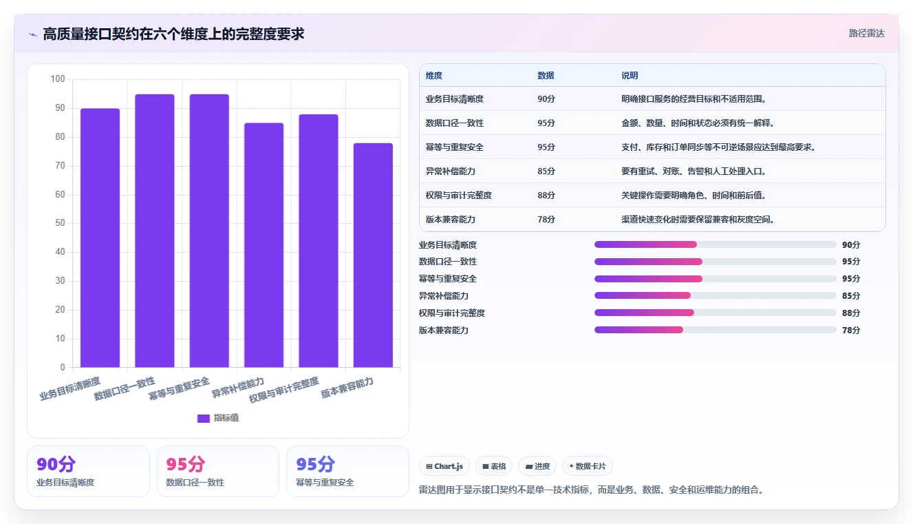 电商系统开发：产品经理老板关心什么：接口开发能否解决业务与技术脱节