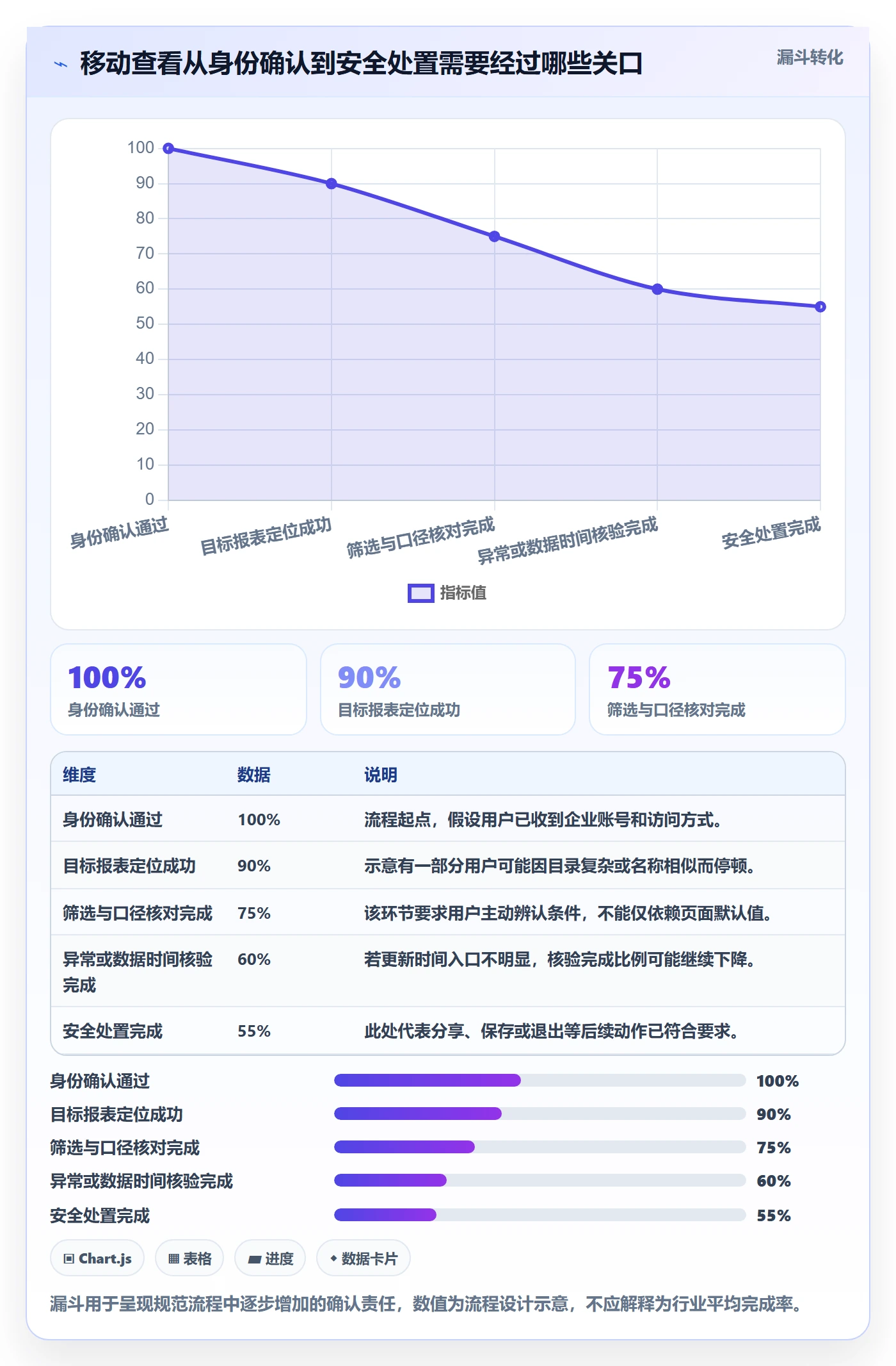 bi 平台操作手册：移动查看对应的标准化管理步骤