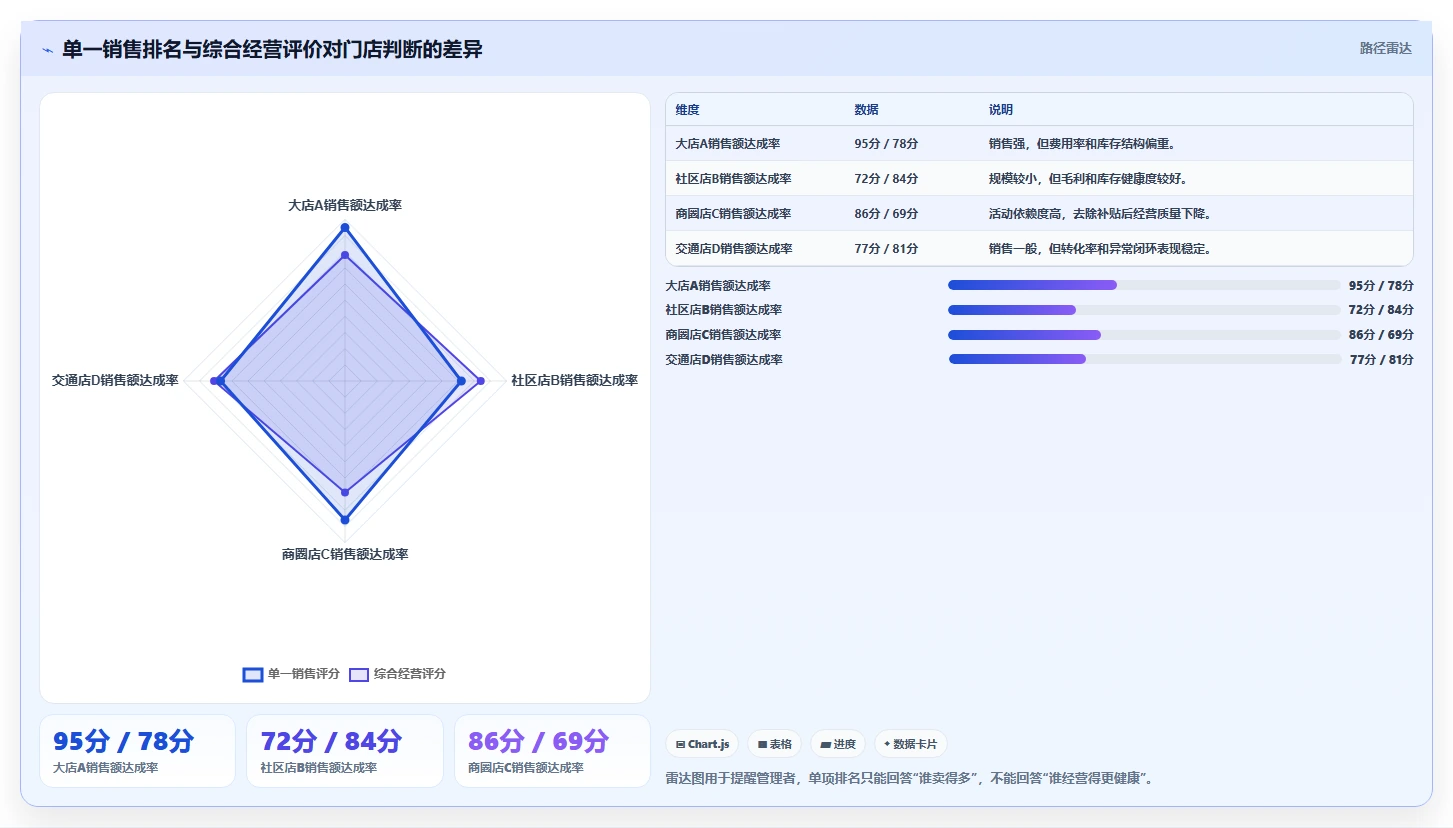 运营工具操作手册：团队协作对应的多店经营步骤