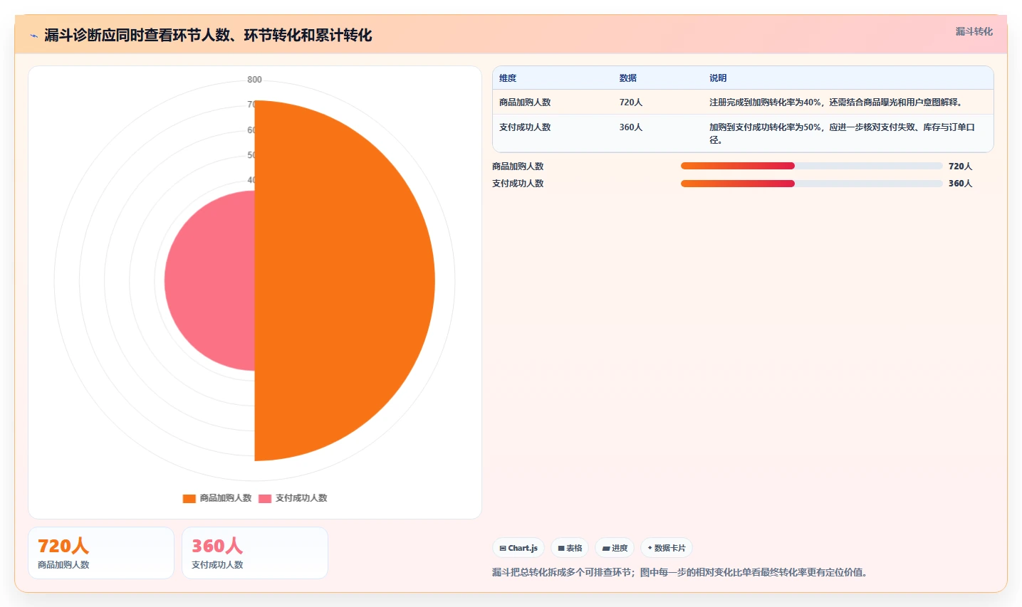 运营数据问题诊断：转化漏斗如何用选型方法改进