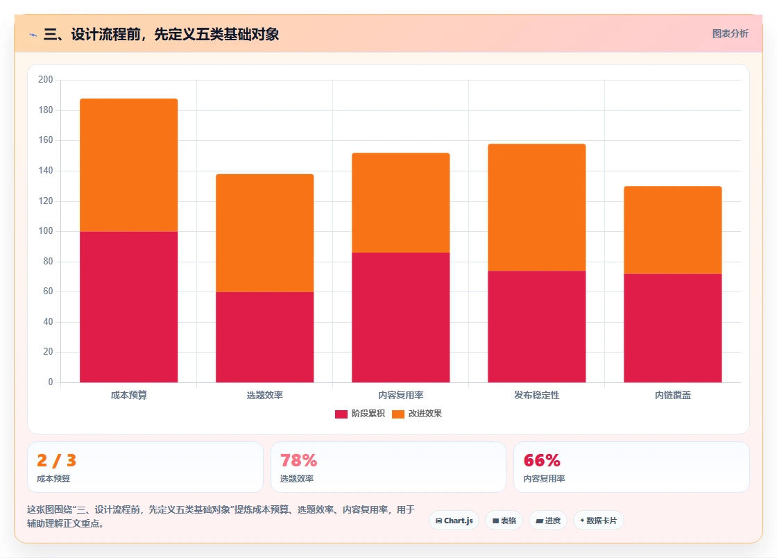三、设计流程前，先定义五类基础对象