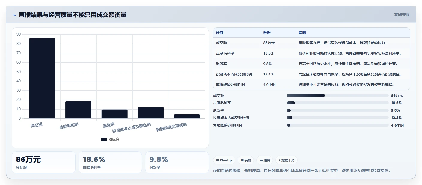 直播数据复盘：主播管理升级：大促直播如何支撑形成改进清单