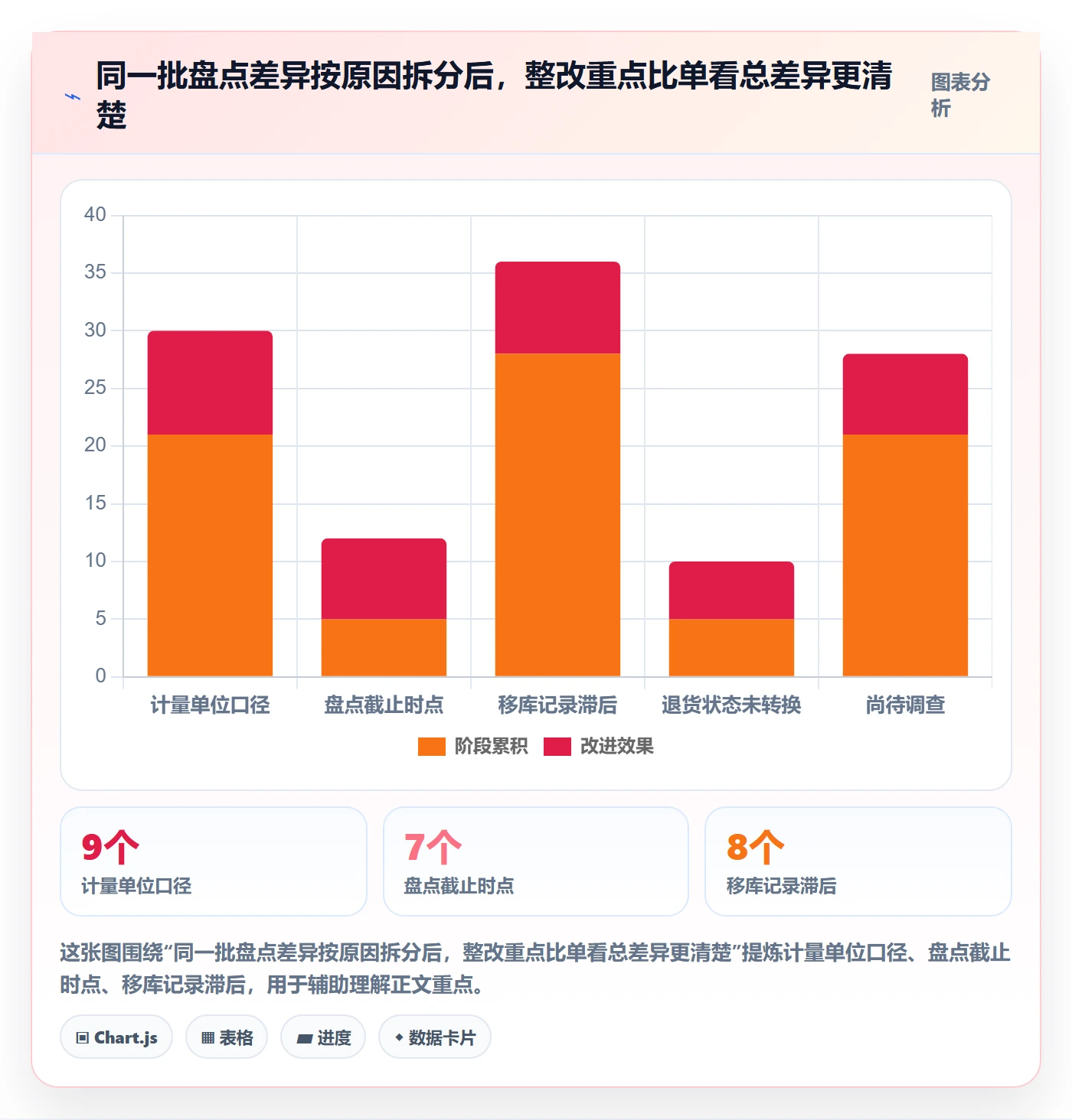 库存管理系统检查方法：通过盘点管理评估风险排查质量