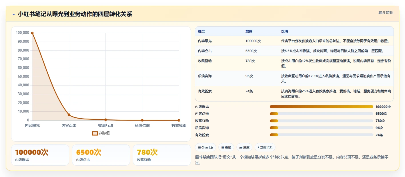 小红书数据分析：创业团队入门版方案：爆文拆解的目标、动作与检查点
