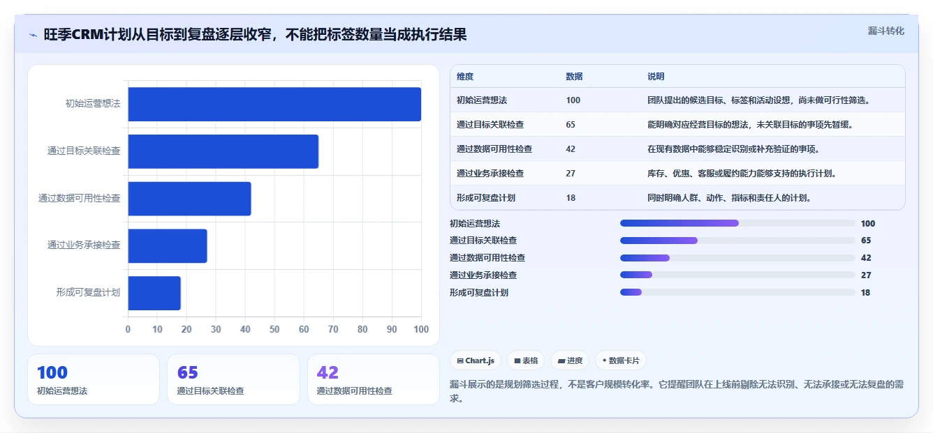 电商crm系统规划方法：客户标签与旺季准备如何衔接