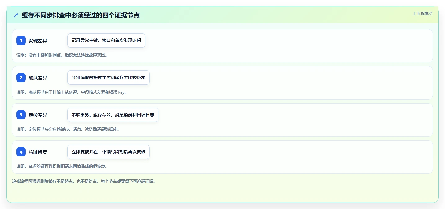 数据库存：运维团队实操指南：围绕数据校验解决“缓存不同步