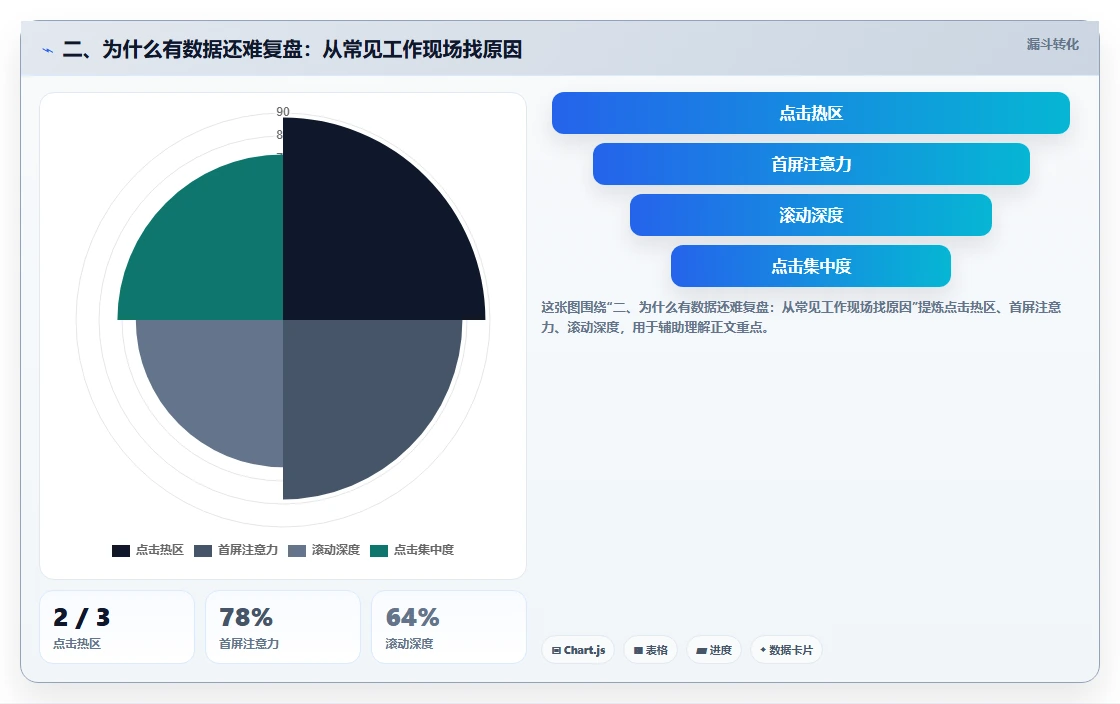 二、为什么有数据还难复盘：从常见工作现场找原因