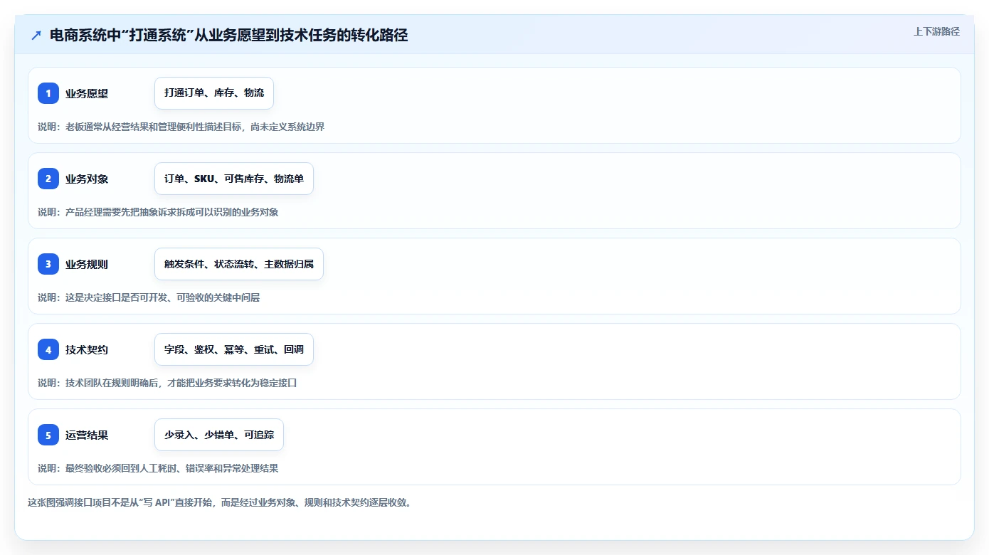 电商系统开发：产品经理老板关心什么：接口开发能否解决业务与技术脱节