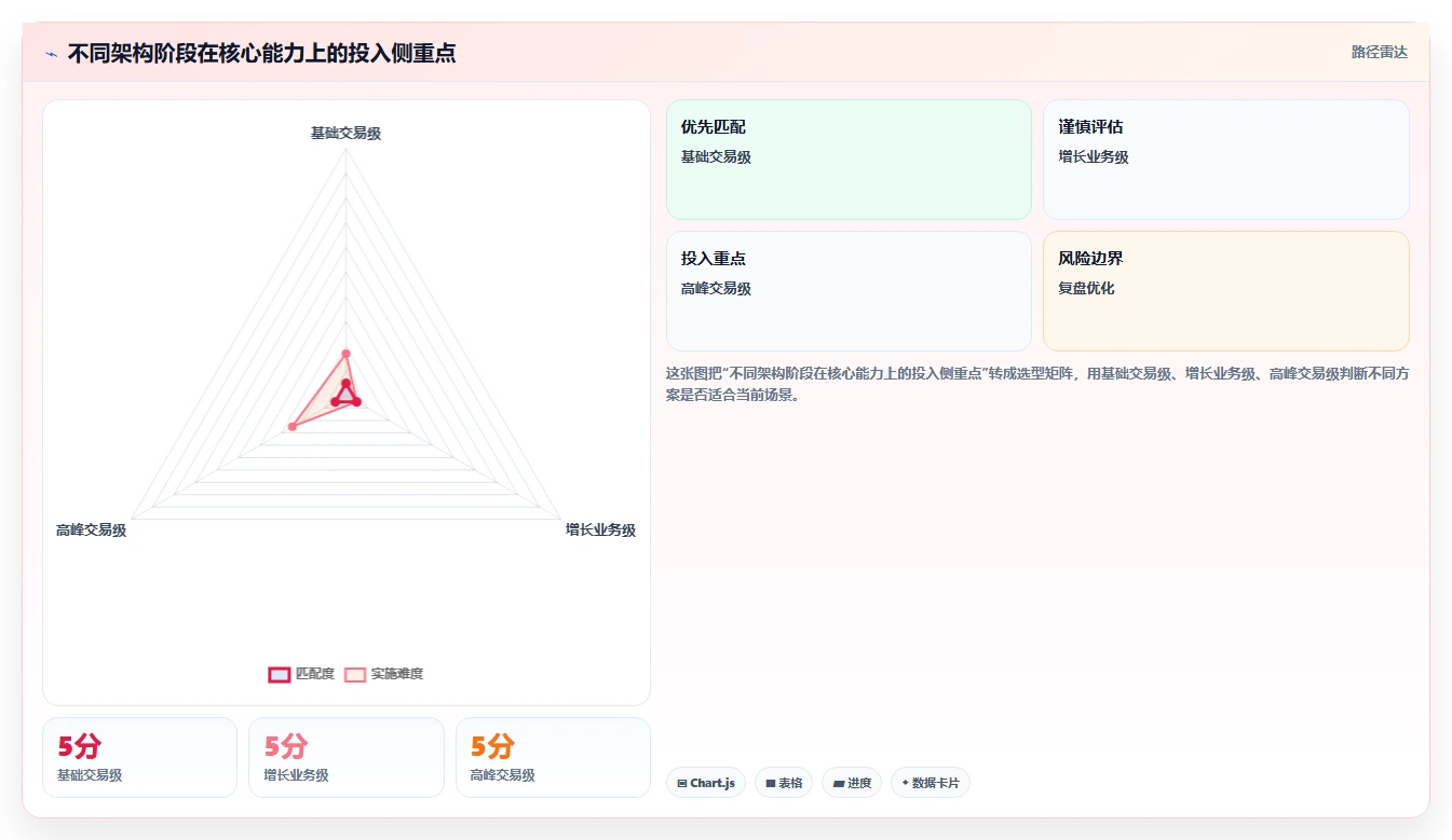 电商系统开发:技术负责人最佳实践:架构设计怎样稳步实现控制开发预算