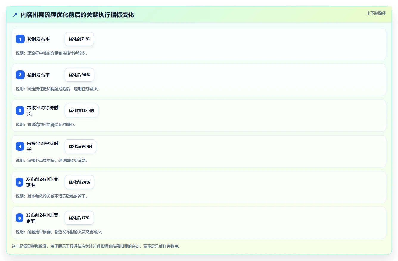 运营工具避坑指南:内容排期环节的工具对比要注意什么