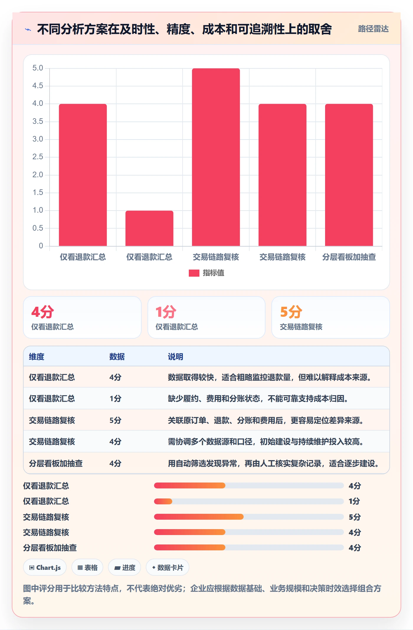 分账系统数据方法：用退款处理支撑成本控制判断
