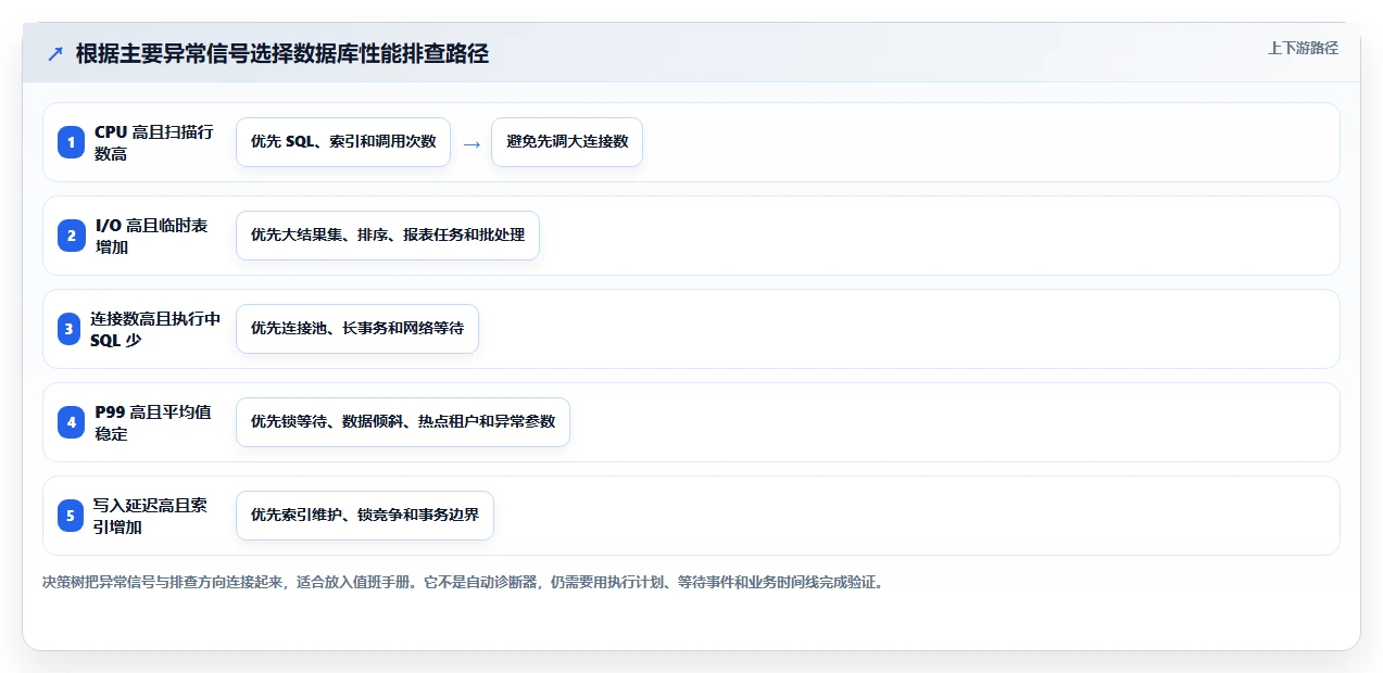 数据库存：运维团队入门版教程：性能优化从准备到复盘