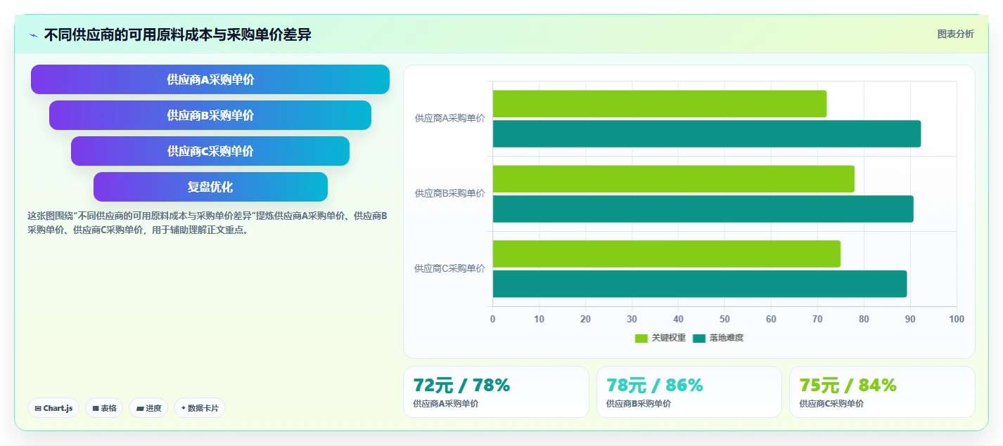 餐饮店报表:厨师长新手问答:菜品毛利做不好会出现哪些菜品毛利不清