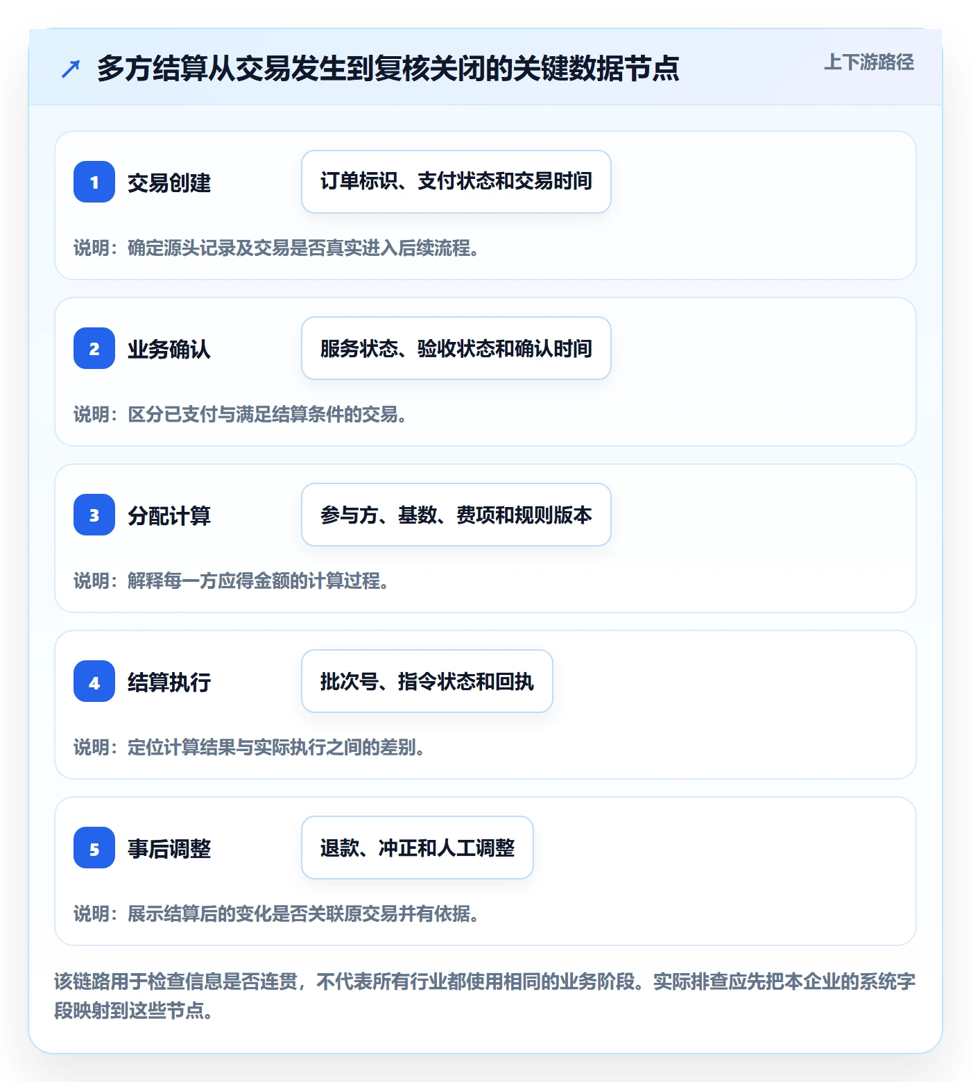分账系统数据方法:用多方结算支撑风险排查判断