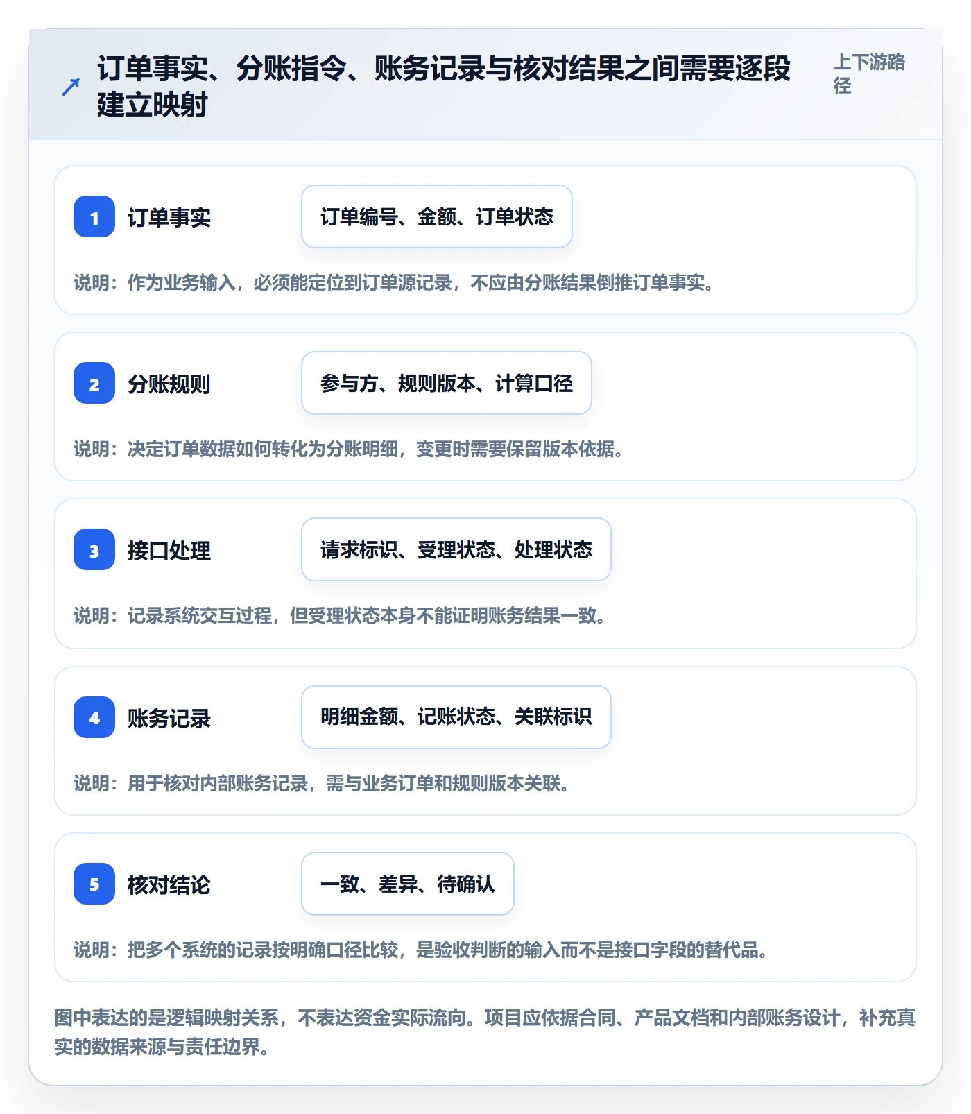 分账系统实战复盘:从接口对接验证落地案例效果