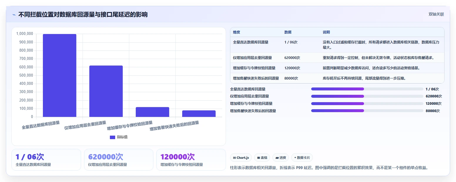 数据库存：开发新手年度规划：高并发秒杀怎样持续改善提升查询性能