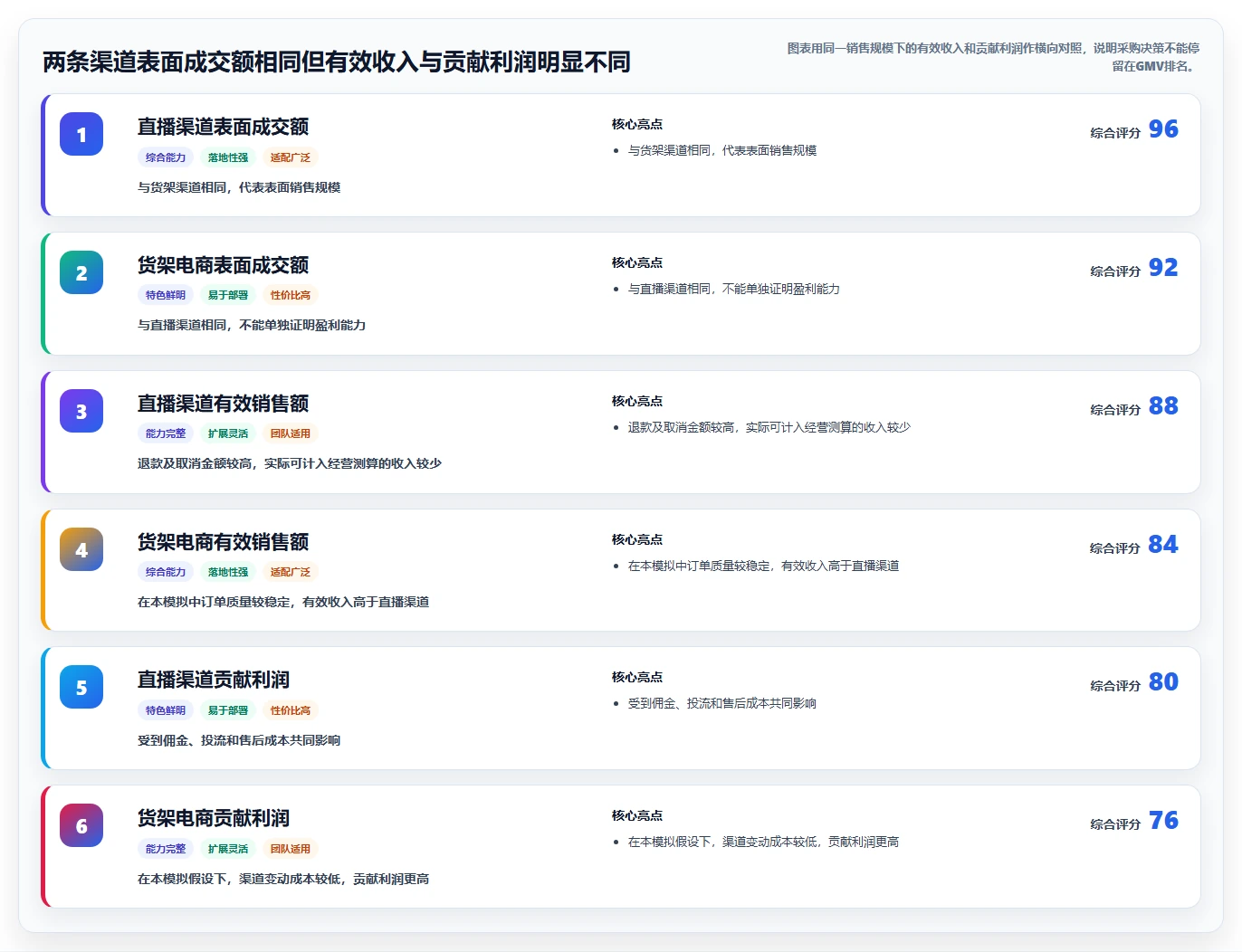 电商利润计算：直播团队采购前必读：评估销售收入时如何避开渠道难比较