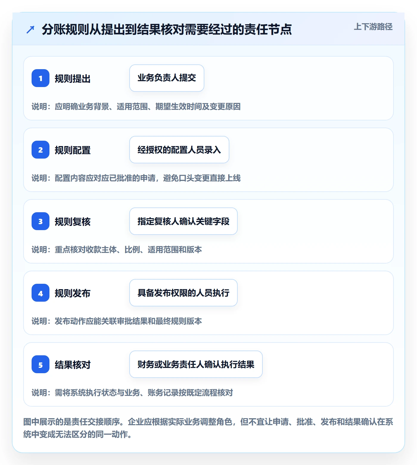 分账系统工作指南：用核心功能解决权限风控问题