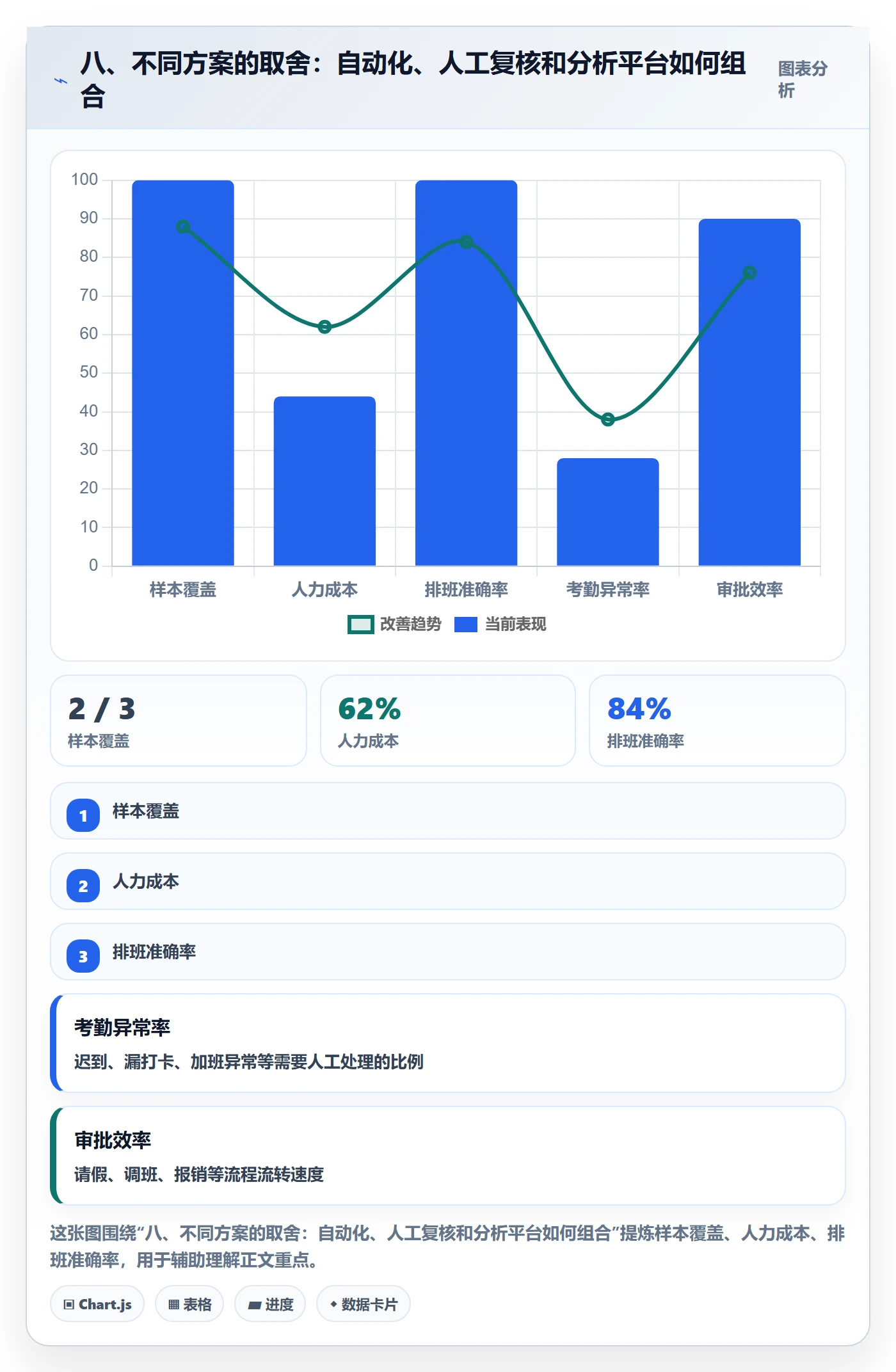 八、不同方案的取舍：自动化、人工复核和分析平台如何组合