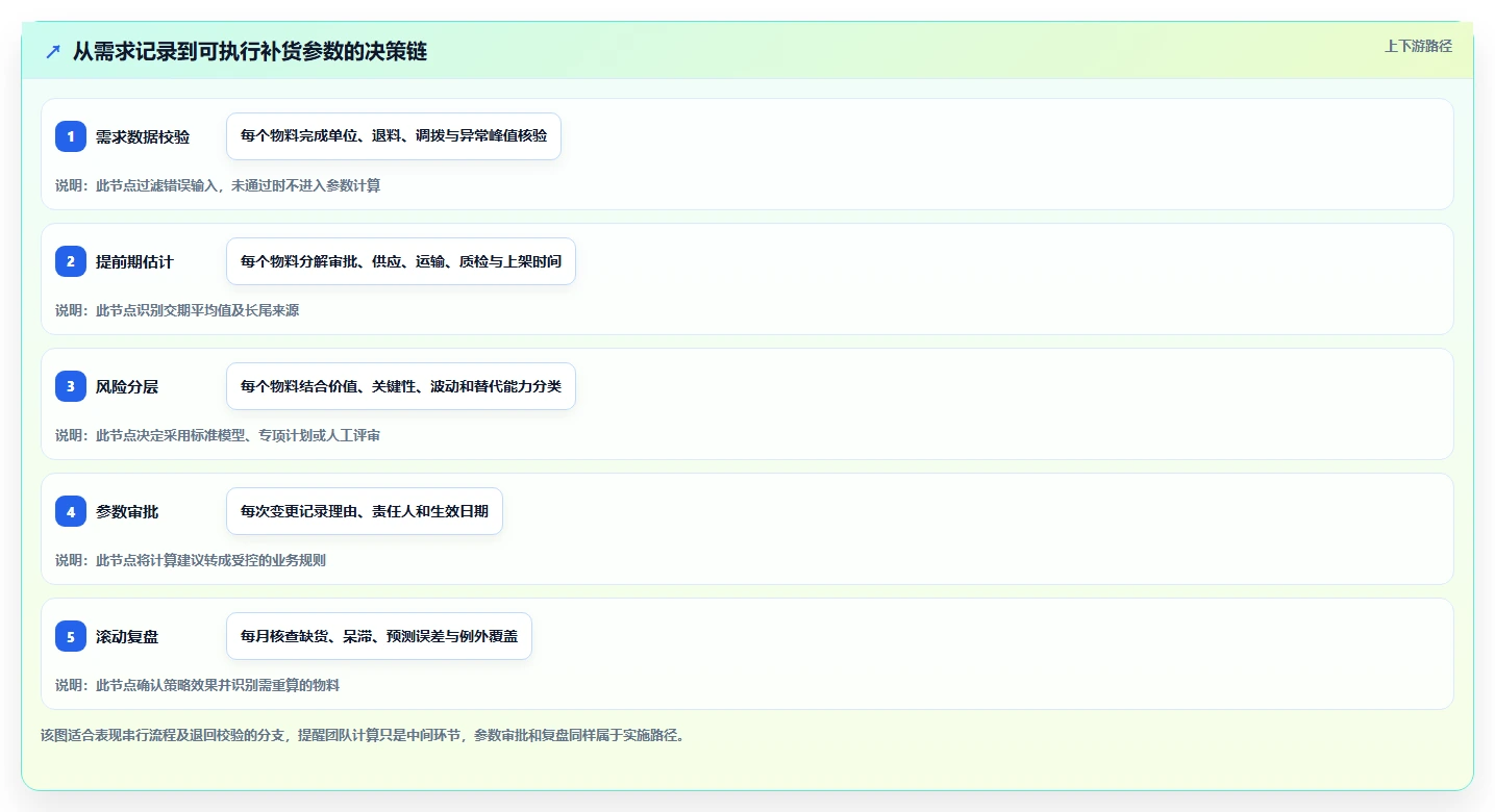 仓库安全库存管理实施路径：需求波动如何完成日常管理