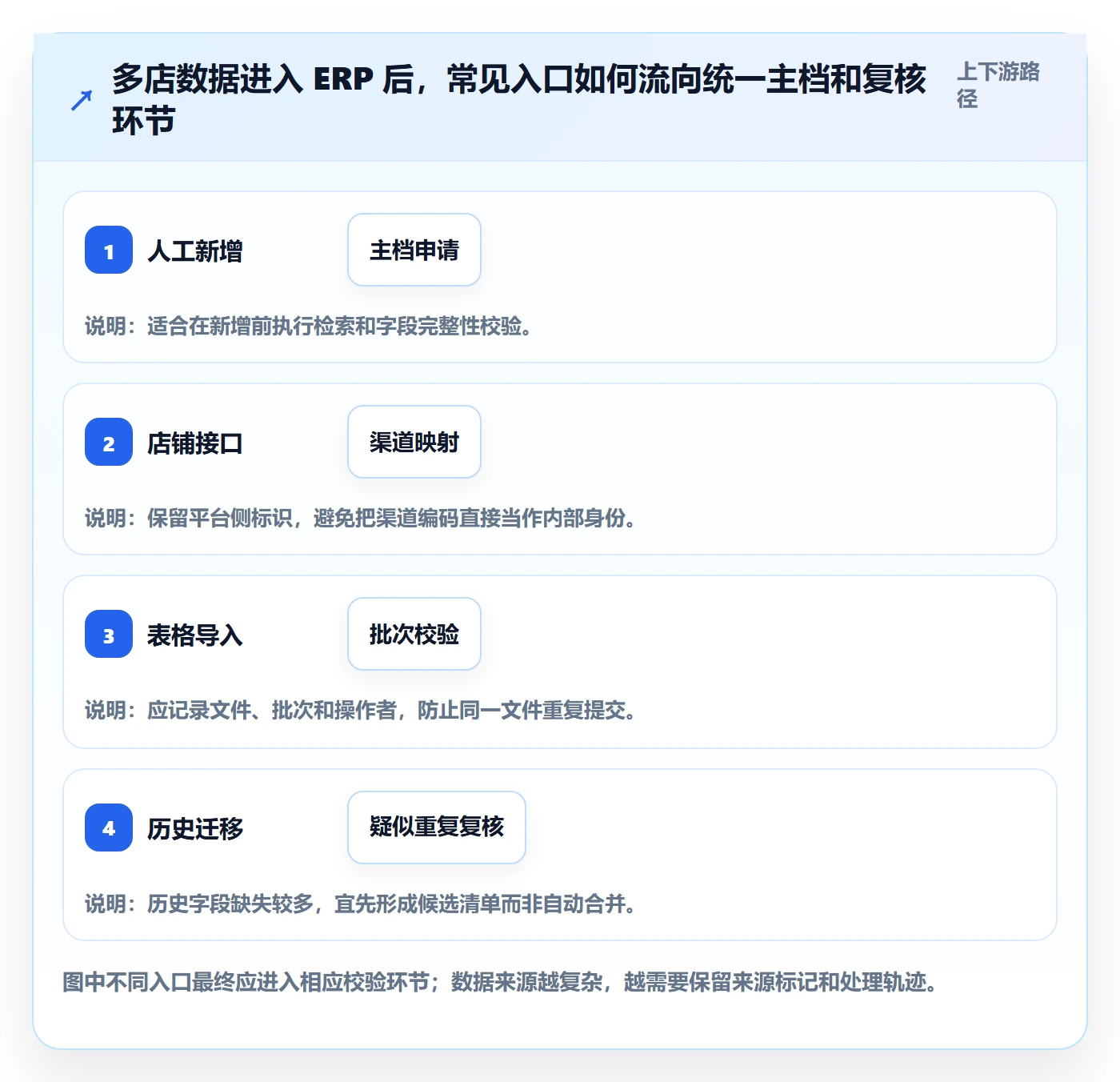 erp数据录入管理要点：数据去重的多店经营如何设计