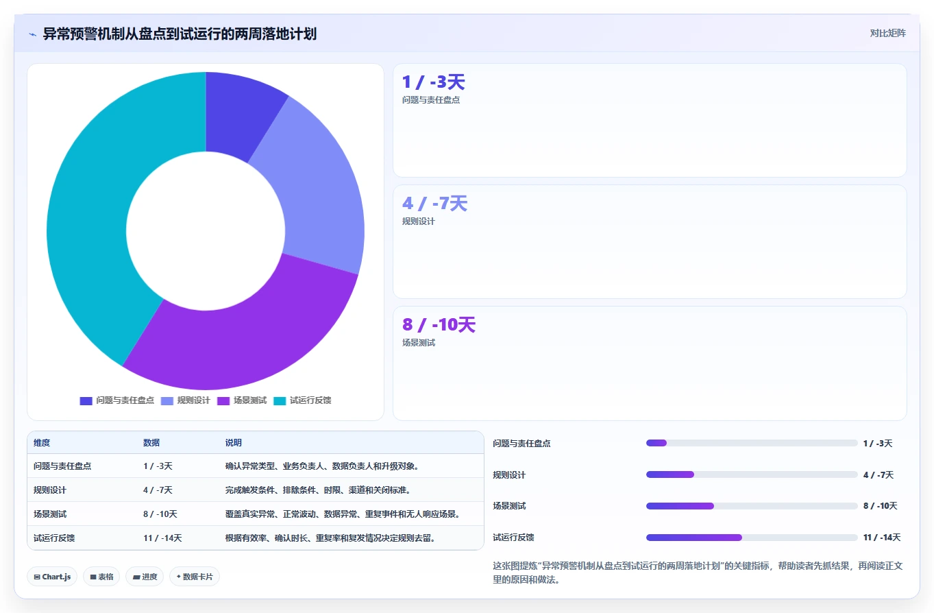 运营管理平台管理要点：异常预警的日常管理如何设计