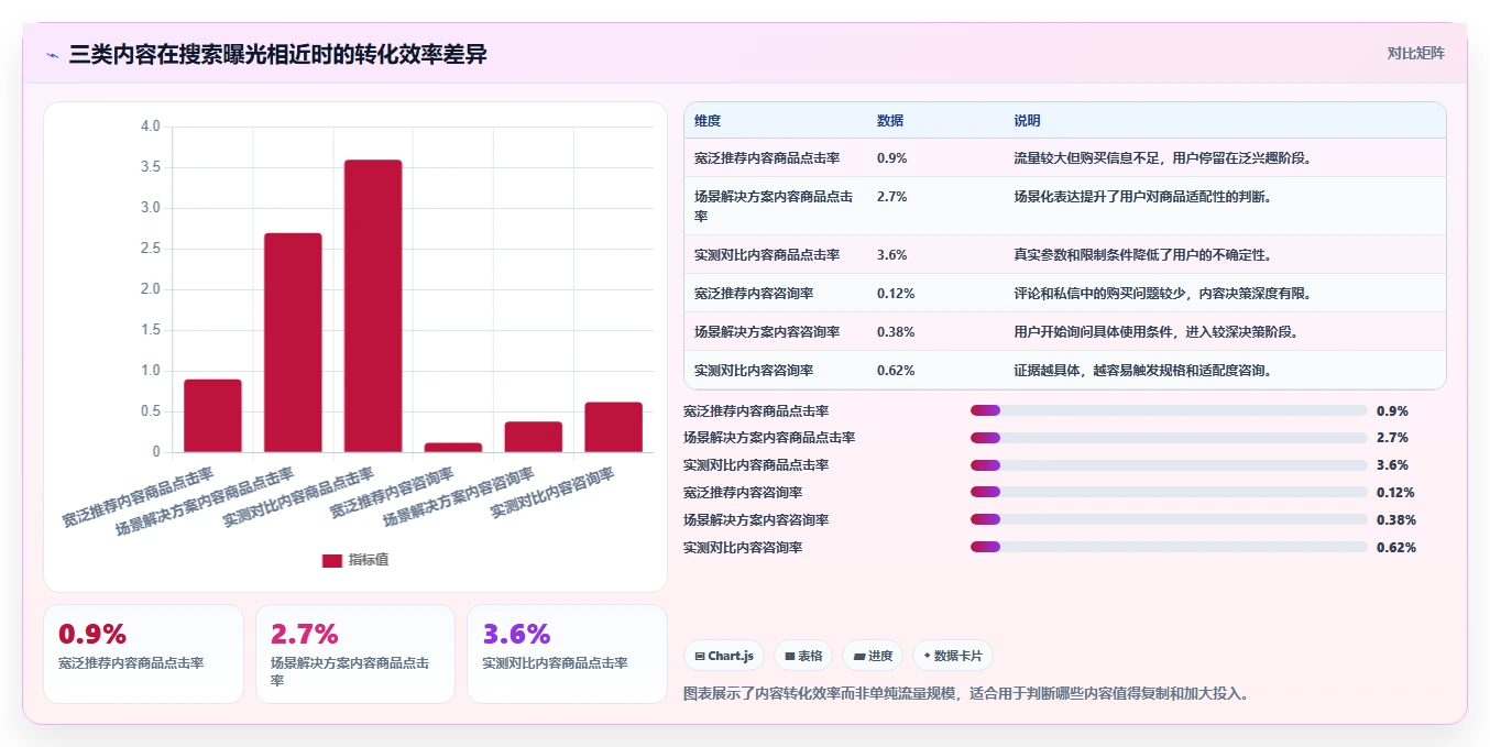 小红书数据分析：电商卖家选型思路：搜索优化应重点评估内容转化