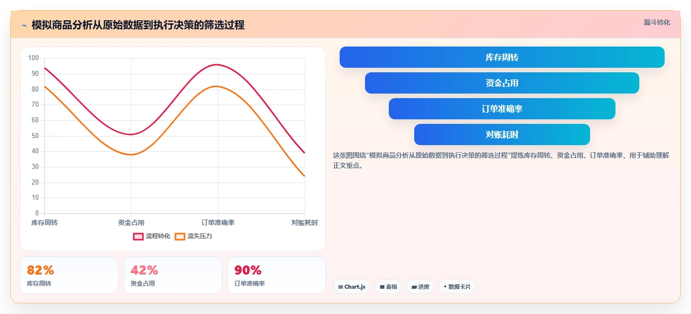 电商数据运营进阶课：围绕商品分析完善旺季准备