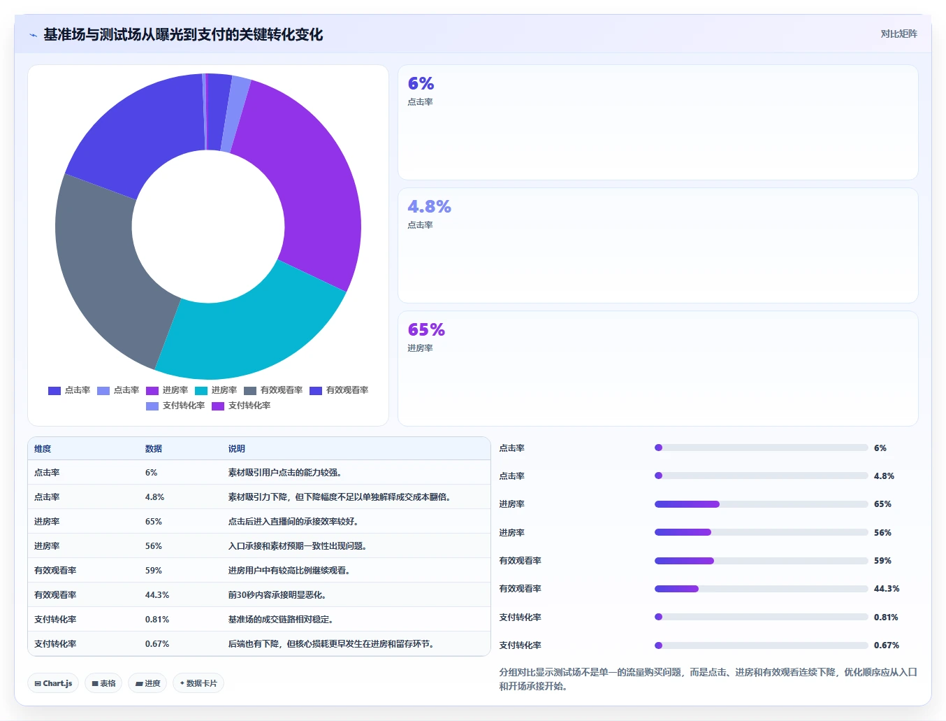 直播数据复盘：数据分析师实战复盘：投流测试中投流成本高的定位步骤