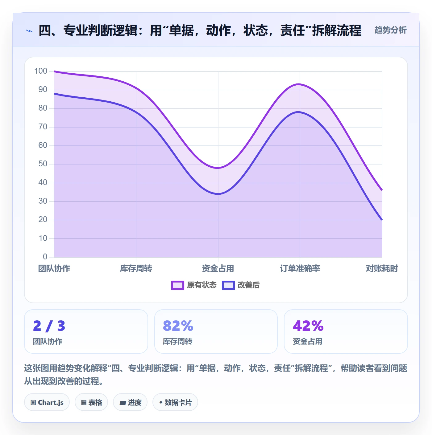 四、专业判断逻辑：用“单据，动作，状态，责任”拆解流程