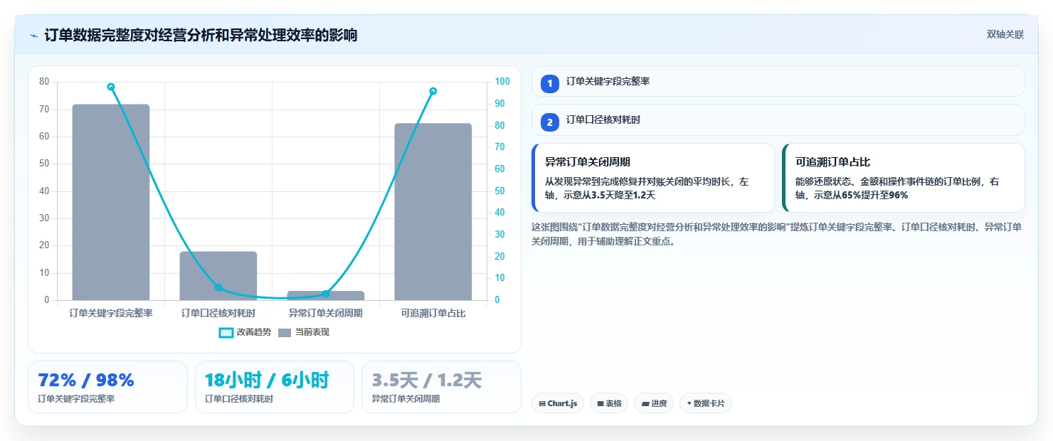 电商系统开发：创业团队自查表：技术选型最容易出现的业务与技术脱节