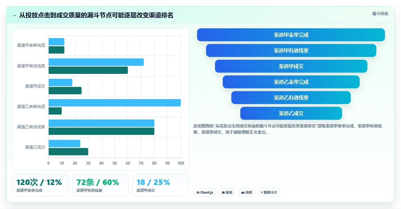 运营数据实践指南：渠道对比的工具对比怎样更有效
