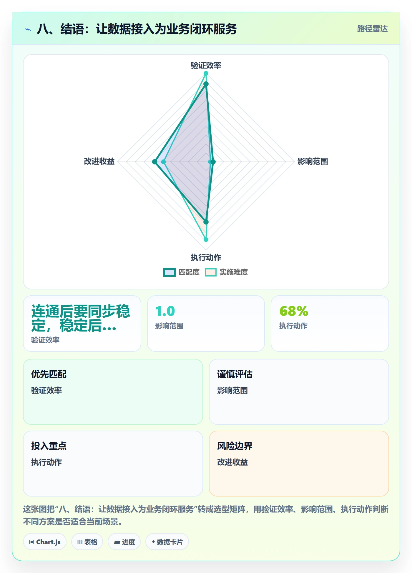 八、结语：让数据接入为业务闭环服务