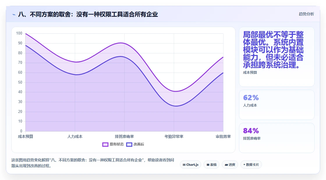 八、不同方案的取舍：没有一种权限工具适合所有企业