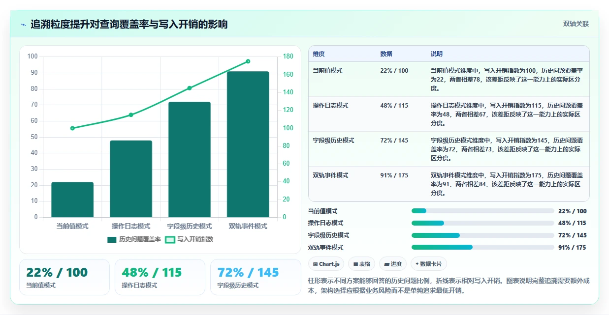 数据库存：后端工程师从数据到行动：用历史追溯实现支持完整追溯