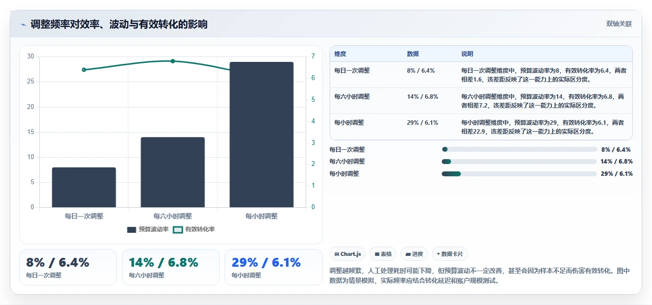 运营工具选择标准：投放优化维度如何评估自动化方案