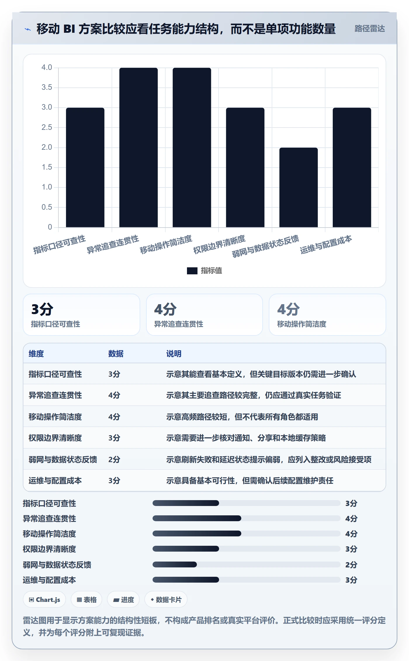 bi 平台能力清单:指标体系需要覆盖哪些移动查看事项