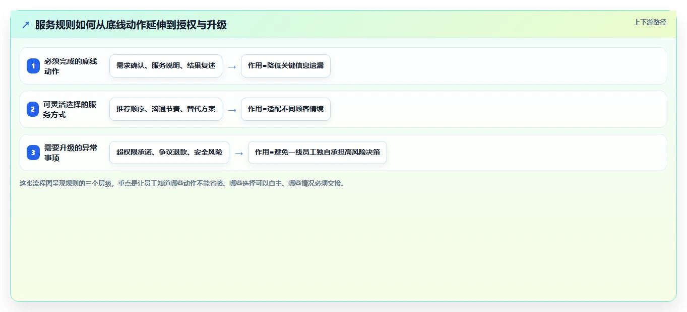 如何运营好一个店铺业务拆解：用户服务为什么影响标准化管理