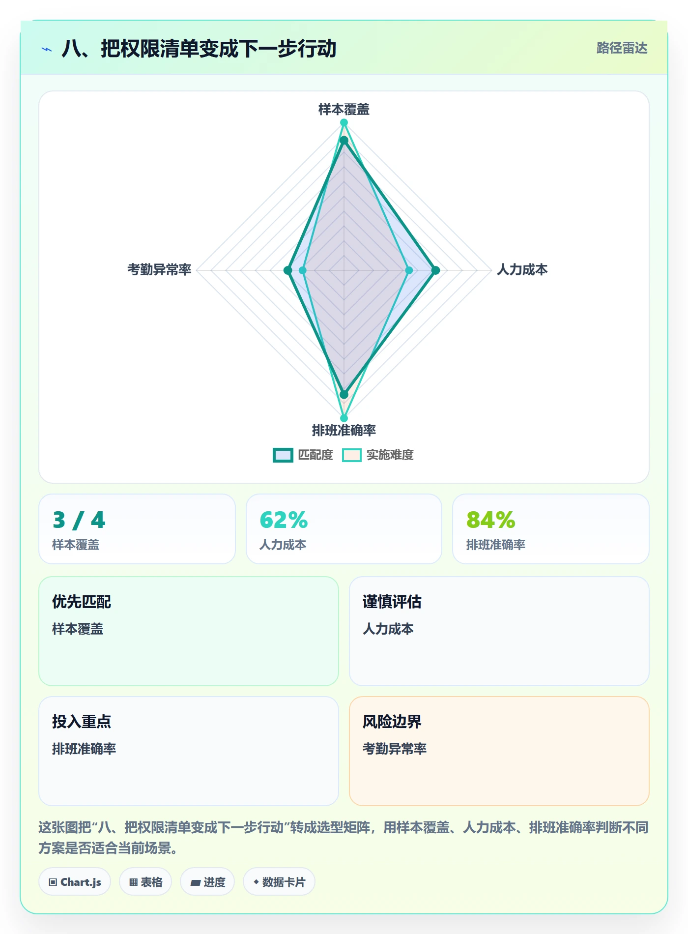 八、把权限清单变成下一步行动