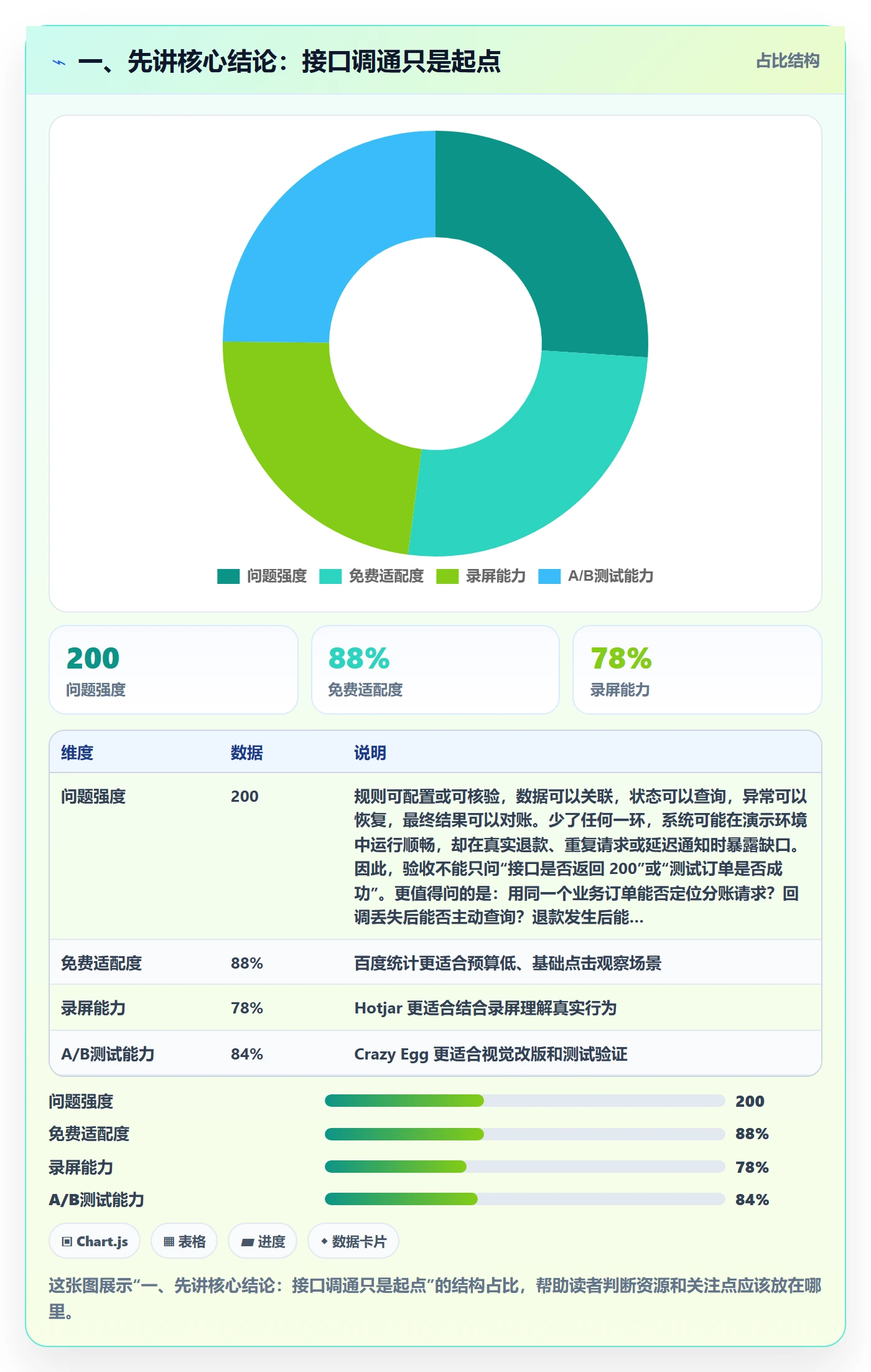 一、先讲核心结论：接口调通只是起点