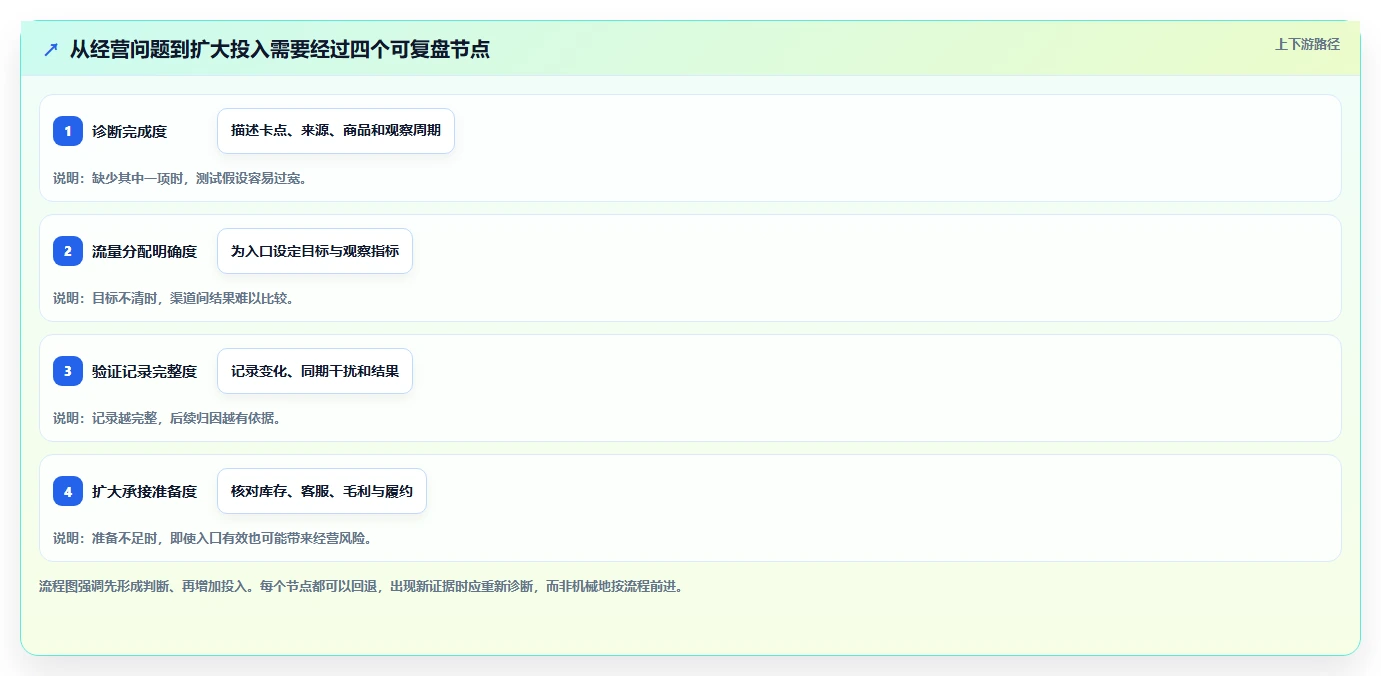 如何运营好一个店铺规划方法：流量获取与进阶玩法如何衔接