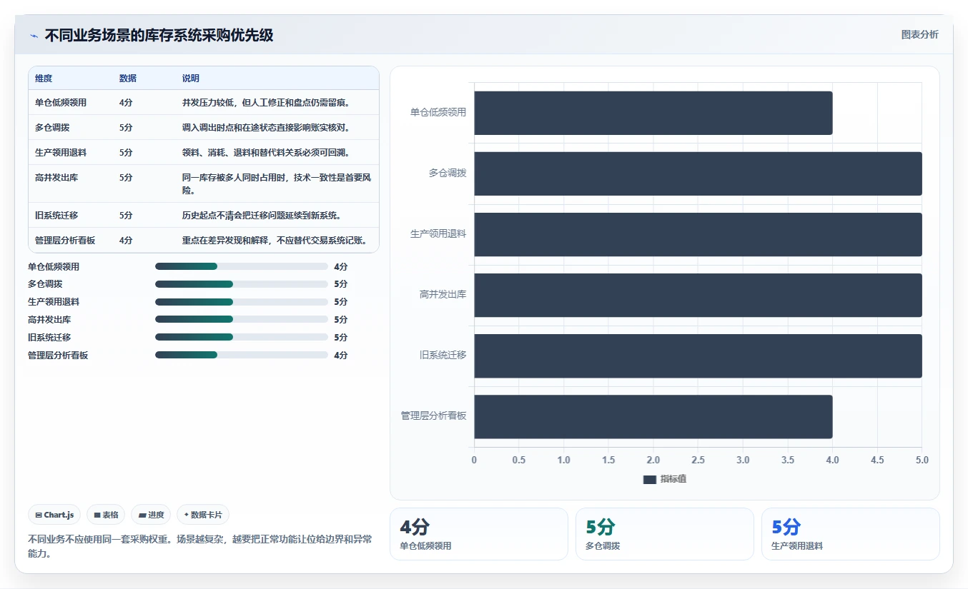 数据库存：运维团队采购前必读：评估库存流水时如何避开账实不一致