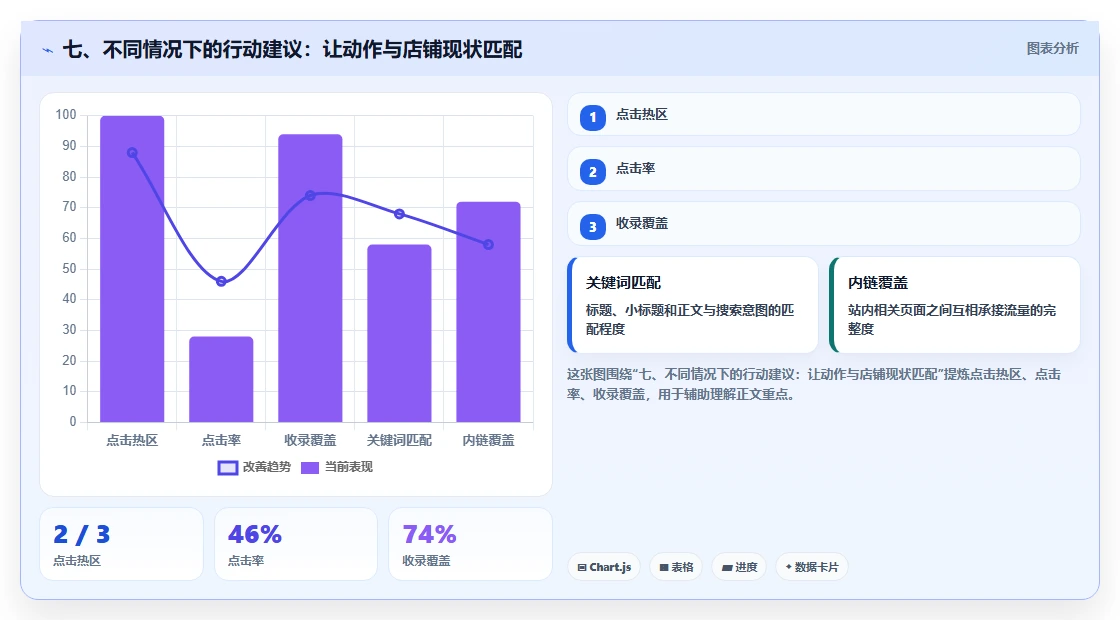 七、不同情况下的行动建议：让动作与店铺现状匹配
