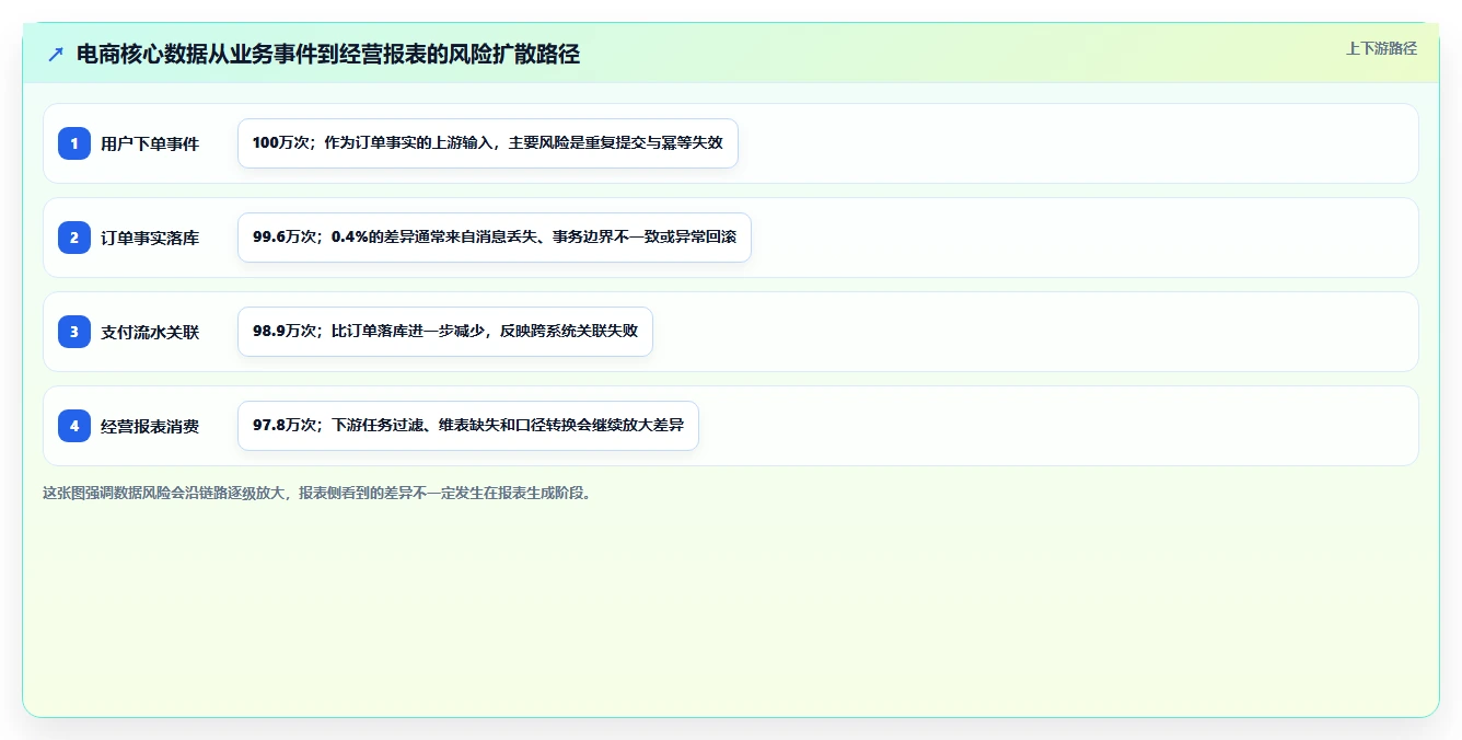 电商系统开发：技术负责人复盘框架：长期迭代如何定位数据风险