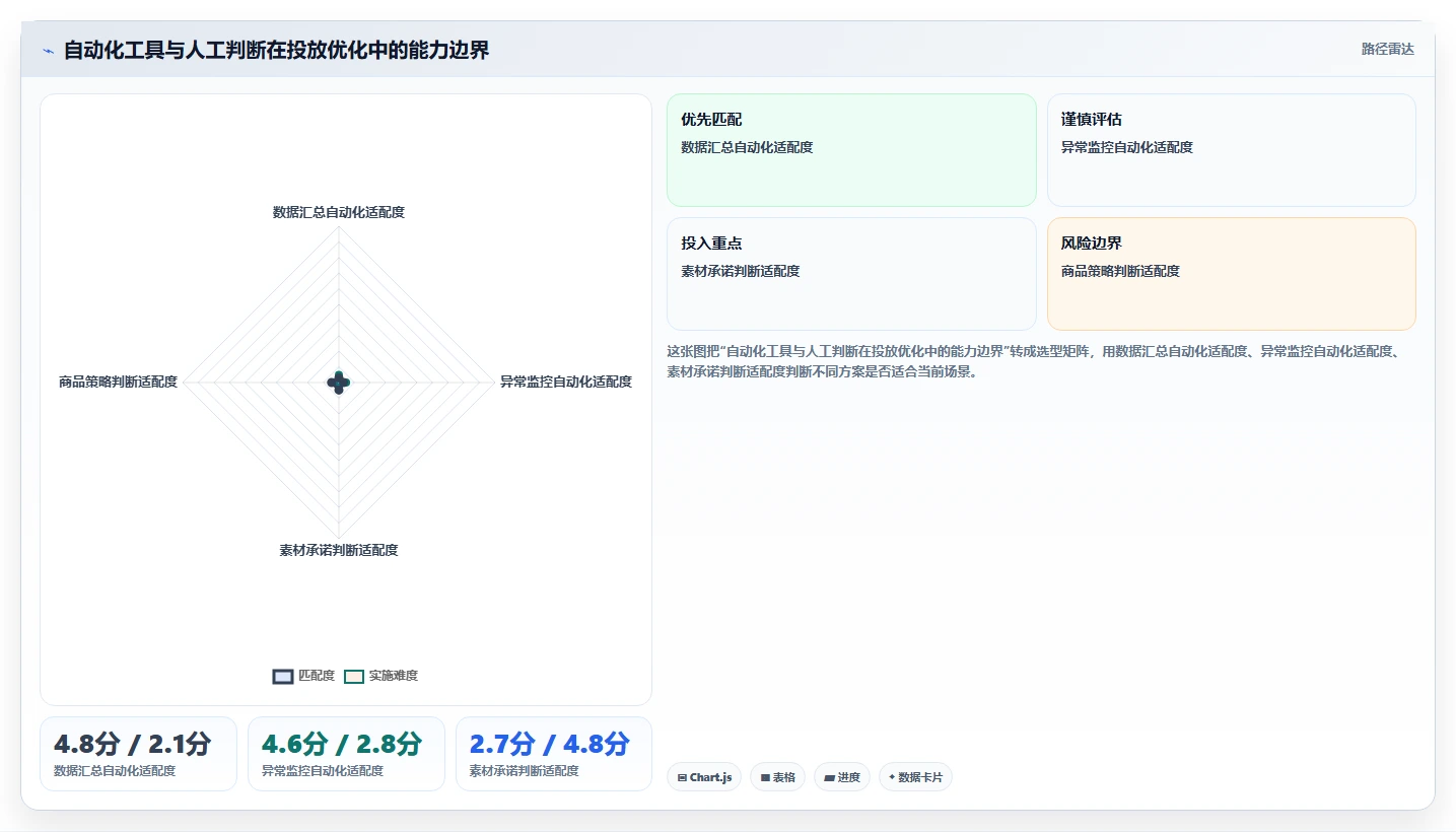 电商辅助软件:内容团队常见误区:投放优化为什么总遇到学习门槛高