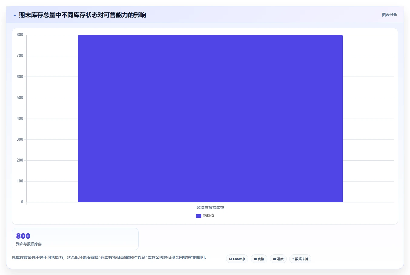 电商进销存：直播团队年度版教程：经营报表从准备到复盘