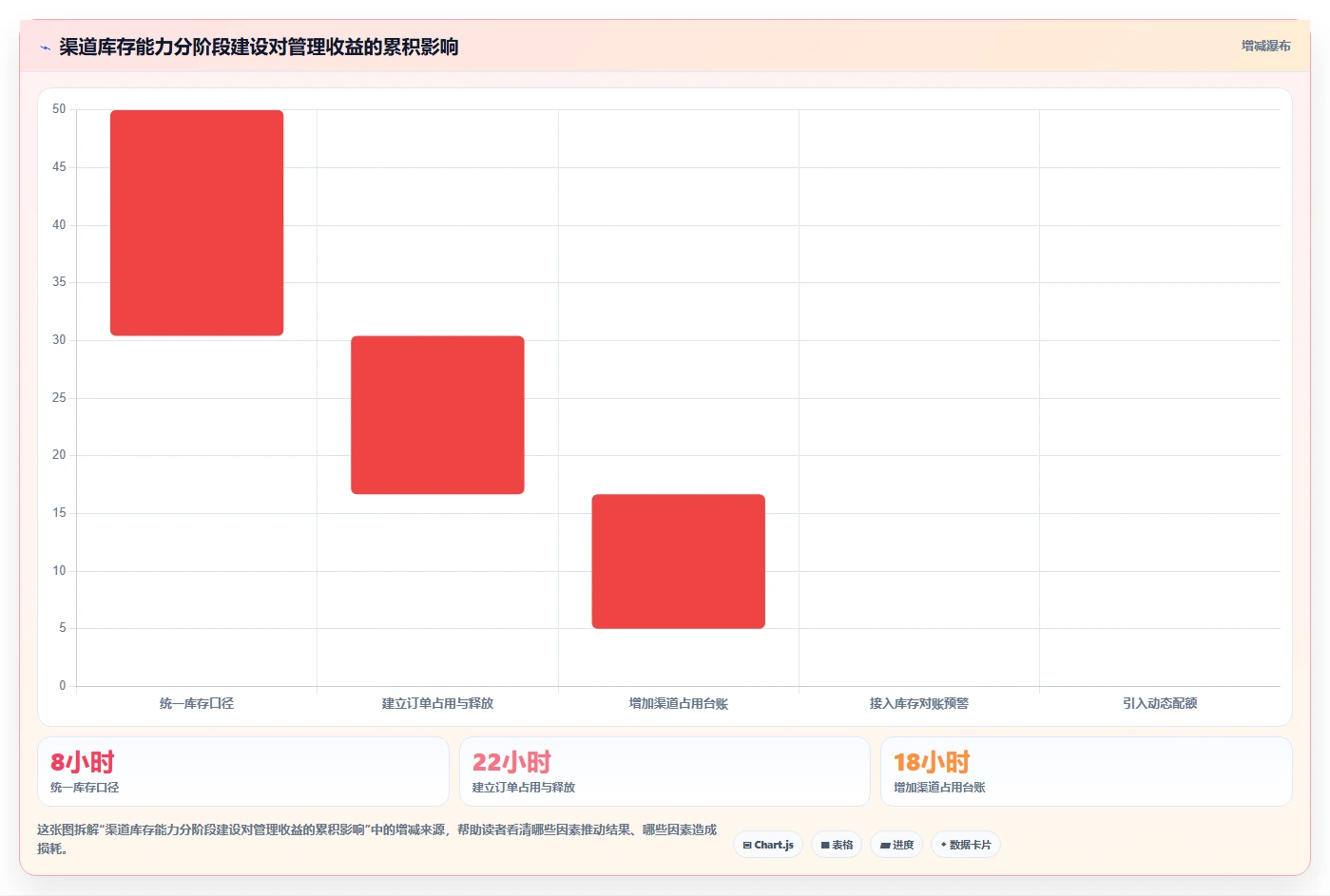 电商库存进阶课：围绕渠道占用完善核心功能