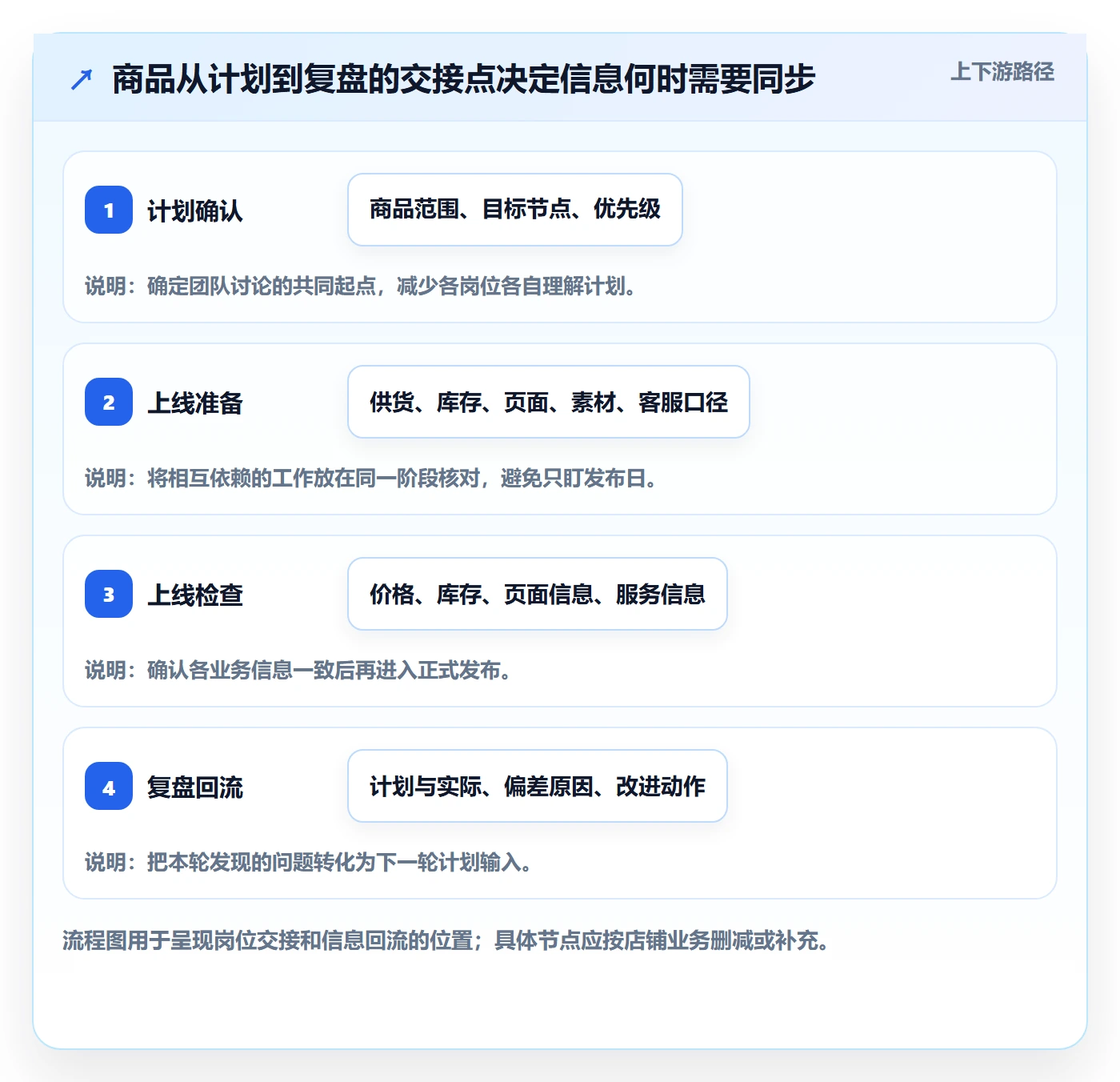 店铺运营管理怎么优化？先从商品节奏的团队协同入手